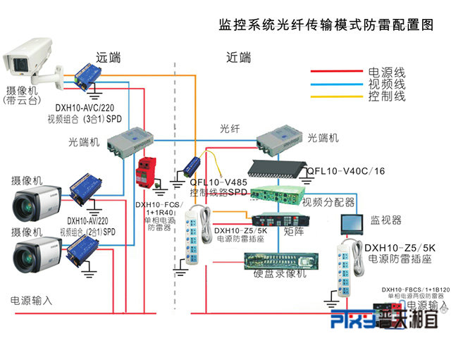 監控系統光纖傳輸模式防雷配置圖
